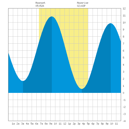 Bar Harbor tide chart for Monday, February 14, 2022