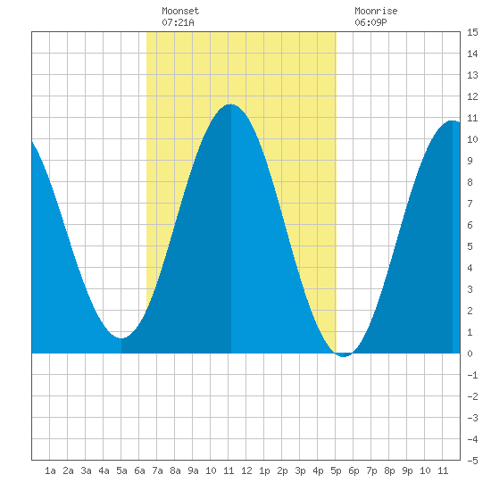Bar Harbor tide chart for Thursday, February 17, 2022