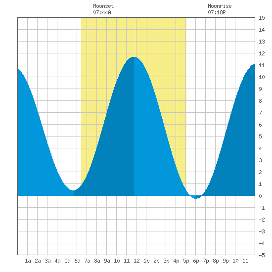 Bar Harbor tide chart for Friday, February 18, 2022