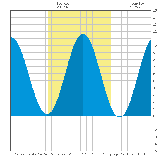 Bar Harbor tide chart for Saturday, February 19, 2022