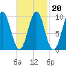 Bar Harbor tide chart for Sunday, February 20, 2022