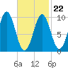 Bar Harbor tide chart for Tuesday, February 22, 2022