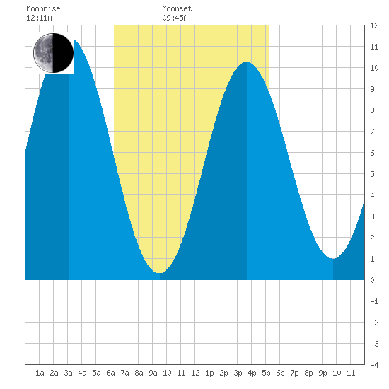 Bar Harbor tide chart for Wednesday, February 23, 2022