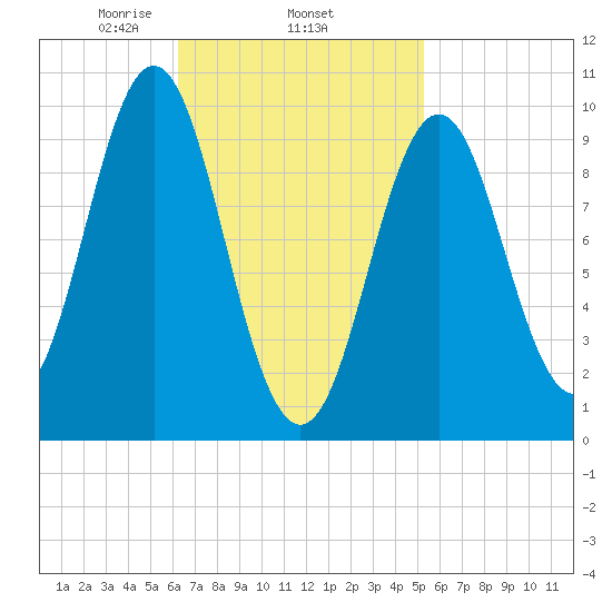 Bar Harbor tide chart for Friday, February 25, 2022