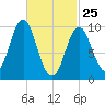 Bar Harbor tide chart for Friday, February 25, 2022