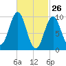 Bar Harbor tide chart for Saturday, February 26, 2022