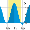 Bar Harbor tide chart for Wednesday, February 2, 2022