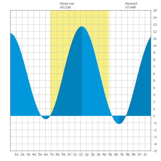 Bar Harbor tide chart for Thursday, February 3, 2022