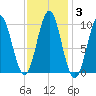 Bar Harbor tide chart for Thursday, February 3, 2022