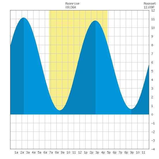 Bar Harbor tide chart for Sunday, February 6, 2022