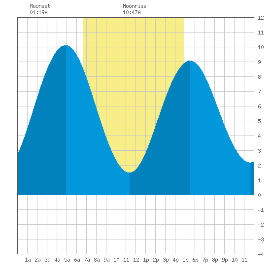 Bar Harbor tide chart for Wednesday, February 9, 2022