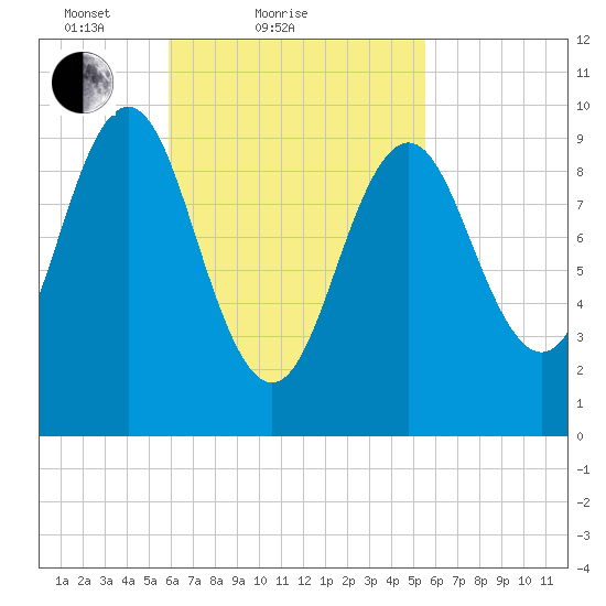 Bar Harbor tide chart for Thursday, March 10, 2022