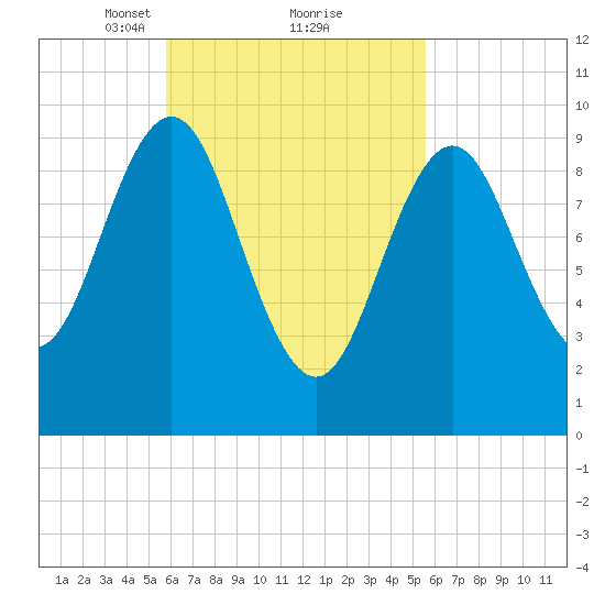 Bar Harbor tide chart for Saturday, March 12, 2022