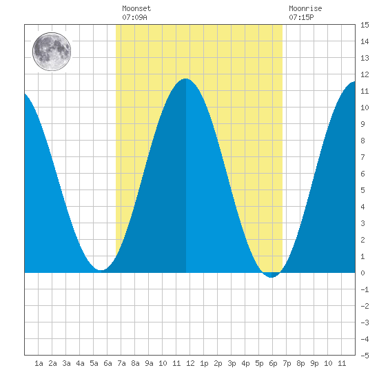 Bar Harbor tide chart for Friday, March 18, 2022