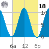 Bar Harbor tide chart for Friday, March 18, 2022
