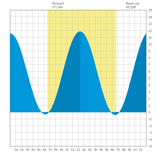 Bar Harbor tide chart for Saturday, March 19, 2022