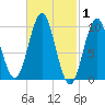 Bar Harbor tide chart for Tuesday, March 1, 2022