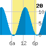 Bar Harbor tide chart for Sunday, March 20, 2022