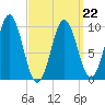 Bar Harbor tide chart for Tuesday, March 22, 2022
