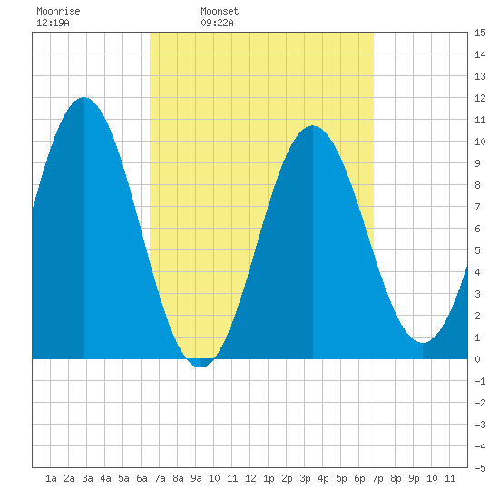 Bar Harbor tide chart for Wednesday, March 23, 2022