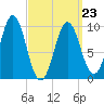 Bar Harbor tide chart for Wednesday, March 23, 2022