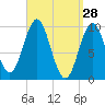 Bar Harbor tide chart for Monday, March 28, 2022
