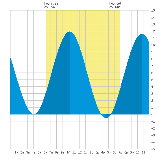 Bar Harbor tide chart for Wednesday, March 30, 2022