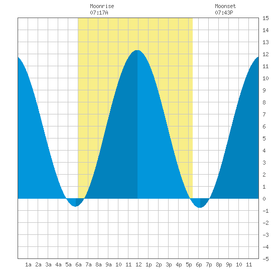 Bar Harbor tide chart for Friday, March 4, 2022