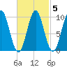 Bar Harbor tide chart for Saturday, March 5, 2022