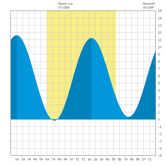 Bar Harbor tide chart for Sunday, March 6, 2022