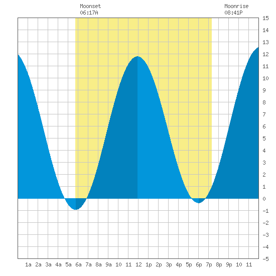 Bar Harbor tide chart for Sunday, April 17, 2022
