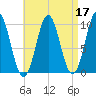 Bar Harbor tide chart for Sunday, April 17, 2022