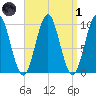 Bar Harbor tide chart for Friday, April 1, 2022