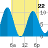 Bar Harbor tide chart for Friday, April 22, 2022