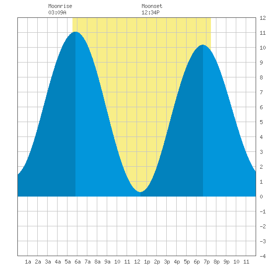 Bar Harbor tide chart for Sunday, April 24, 2022