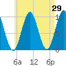 Bar Harbor tide chart for Friday, April 29, 2022
