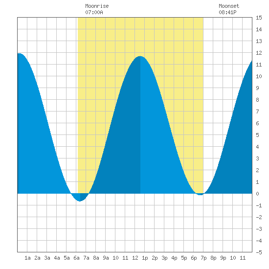 Bar Harbor tide chart for Saturday, April 2, 2022