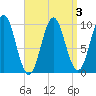 Bar Harbor tide chart for Sunday, April 3, 2022
