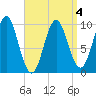 Bar Harbor tide chart for Monday, April 4, 2022