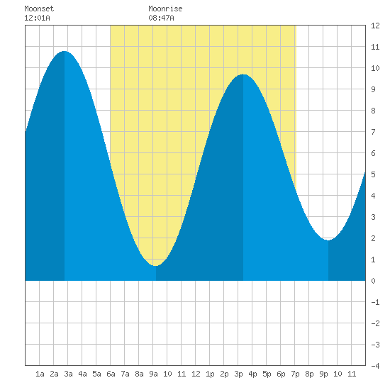 Bar Harbor tide chart for Wednesday, April 6, 2022