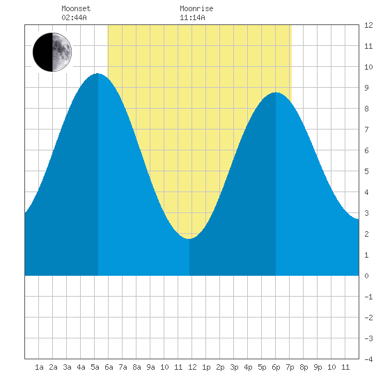 Bar Harbor tide chart for Saturday, April 9, 2022