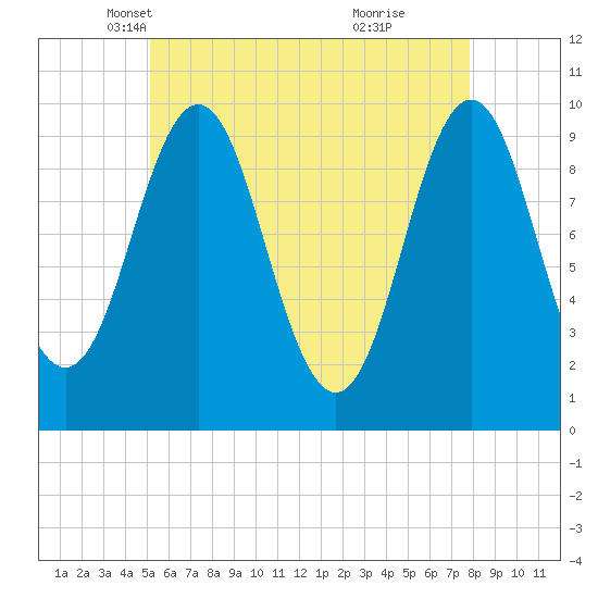 Bar Harbor tide chart for Wednesday, May 11, 2022