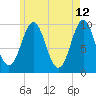 Bar Harbor tide chart for Thursday, May 12, 2022
