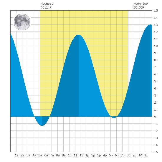 Bar Harbor tide chart for Monday, May 16, 2022