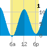 Bar Harbor tide chart for Sunday, May 1, 2022