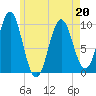 Bar Harbor tide chart for Friday, May 20, 2022