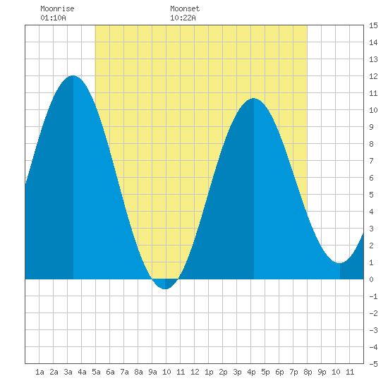 Bar Harbor tide chart for Saturday, May 21, 2022