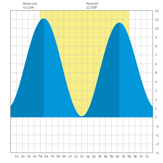 Bar Harbor tide chart for Monday, May 23, 2022