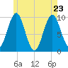 Bar Harbor tide chart for Monday, May 23, 2022