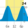 Bar Harbor tide chart for Tuesday, May 24, 2022